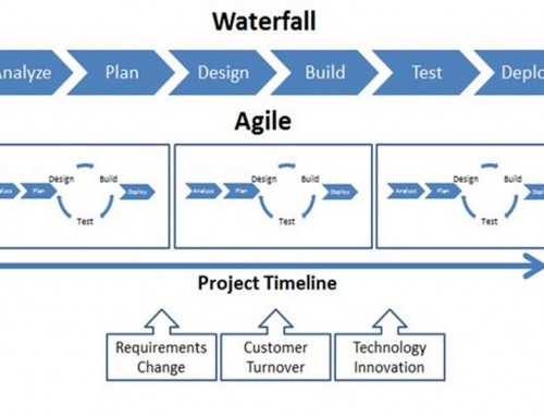 Is it all about Agile? A designers view on Waterfall vs Agile methodologies